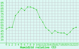 Courbe de l'humidit relative pour Metz (57)