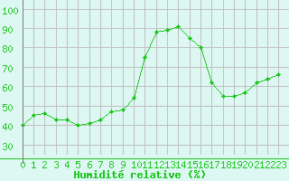 Courbe de l'humidit relative pour Sanary-sur-Mer (83)