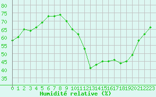 Courbe de l'humidit relative pour Neuville-de-Poitou (86)