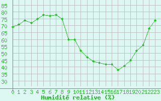 Courbe de l'humidit relative pour Gap-Sud (05)