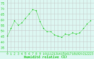 Courbe de l'humidit relative pour Dijon / Longvic (21)
