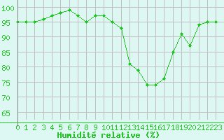 Courbe de l'humidit relative pour Herserange (54)