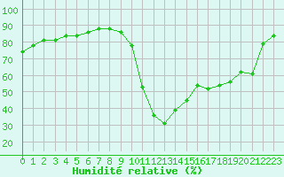 Courbe de l'humidit relative pour Sarzeau (56)