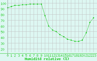 Courbe de l'humidit relative pour Auch (32)