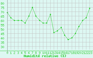 Courbe de l'humidit relative pour Clermont-Ferrand (63)