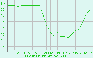 Courbe de l'humidit relative pour Ploeren (56)