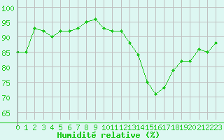 Courbe de l'humidit relative pour Castres-Nord (81)