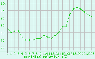 Courbe de l'humidit relative pour Dinard (35)