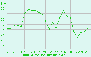 Courbe de l'humidit relative pour Cap Bar (66)