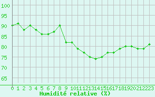 Courbe de l'humidit relative pour Voinmont (54)
