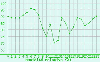 Courbe de l'humidit relative pour La Roche-sur-Yon (85)