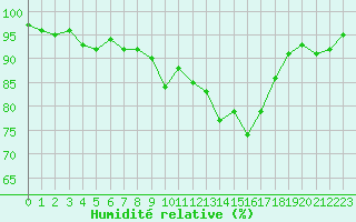 Courbe de l'humidit relative pour Neuville-de-Poitou (86)