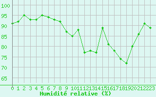 Courbe de l'humidit relative pour Sorcy-Bauthmont (08)