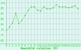 Courbe de l'humidit relative pour Miribel-les-Echelles (38)