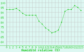 Courbe de l'humidit relative pour Brigueuil (16)