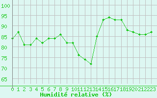 Courbe de l'humidit relative pour Mcon (71)