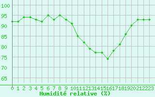 Courbe de l'humidit relative pour Le Talut - Belle-Ile (56)