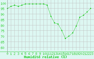 Courbe de l'humidit relative pour Chteauroux (36)