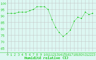 Courbe de l'humidit relative pour Lobbes (Be)