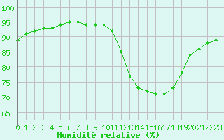 Courbe de l'humidit relative pour Nostang (56)