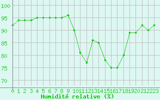 Courbe de l'humidit relative pour Toulouse-Blagnac (31)