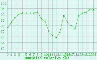 Courbe de l'humidit relative pour La Baeza (Esp)