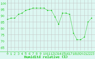Courbe de l'humidit relative pour Saint-Martial-de-Vitaterne (17)