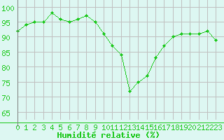 Courbe de l'humidit relative pour Grasque (13)