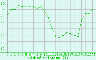 Courbe de l'humidit relative pour Muret (31)