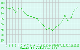 Courbe de l'humidit relative pour Luxeuil (70)