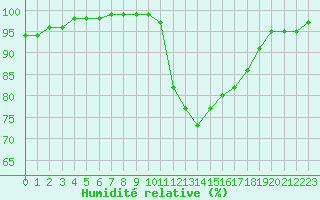 Courbe de l'humidit relative pour Niort (79)
