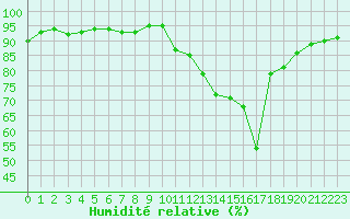 Courbe de l'humidit relative pour Challes-les-Eaux (73)