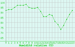 Courbe de l'humidit relative pour Thomery (77)