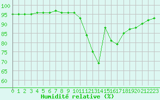 Courbe de l'humidit relative pour Leign-les-Bois (86)