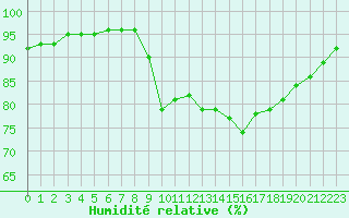 Courbe de l'humidit relative pour Hyres (83)