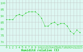 Courbe de l'humidit relative pour Pointe de Chassiron (17)
