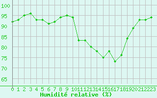 Courbe de l'humidit relative pour Anglars St-Flix(12)