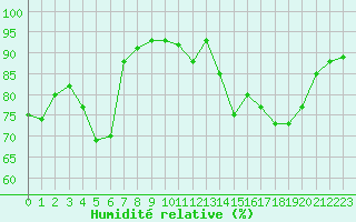 Courbe de l'humidit relative pour Laqueuille (63)