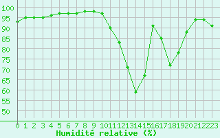 Courbe de l'humidit relative pour Montauban (82)