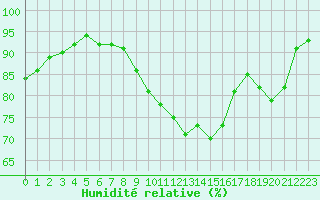 Courbe de l'humidit relative pour Villefontaine (38)