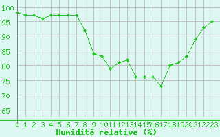 Courbe de l'humidit relative pour Ouessant (29)