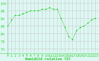 Courbe de l'humidit relative pour Sgur-le-Chteau (19)