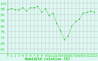 Courbe de l'humidit relative pour Sainte-Ouenne (79)