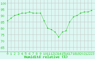 Courbe de l'humidit relative pour Gjilan (Kosovo)