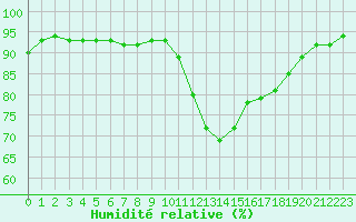 Courbe de l'humidit relative pour Colmar (68)