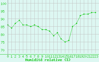 Courbe de l'humidit relative pour Amiens - Dury (80)