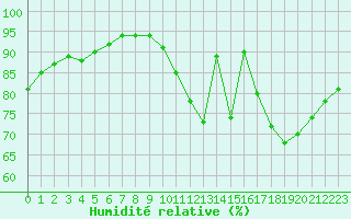 Courbe de l'humidit relative pour Sgur-le-Chteau (19)