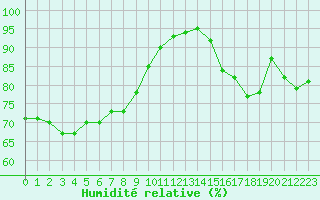 Courbe de l'humidit relative pour Crest (26)