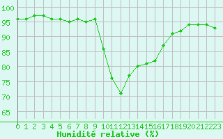 Courbe de l'humidit relative pour Brignogan (29)