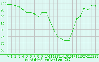 Courbe de l'humidit relative pour Vannes-Sn (56)